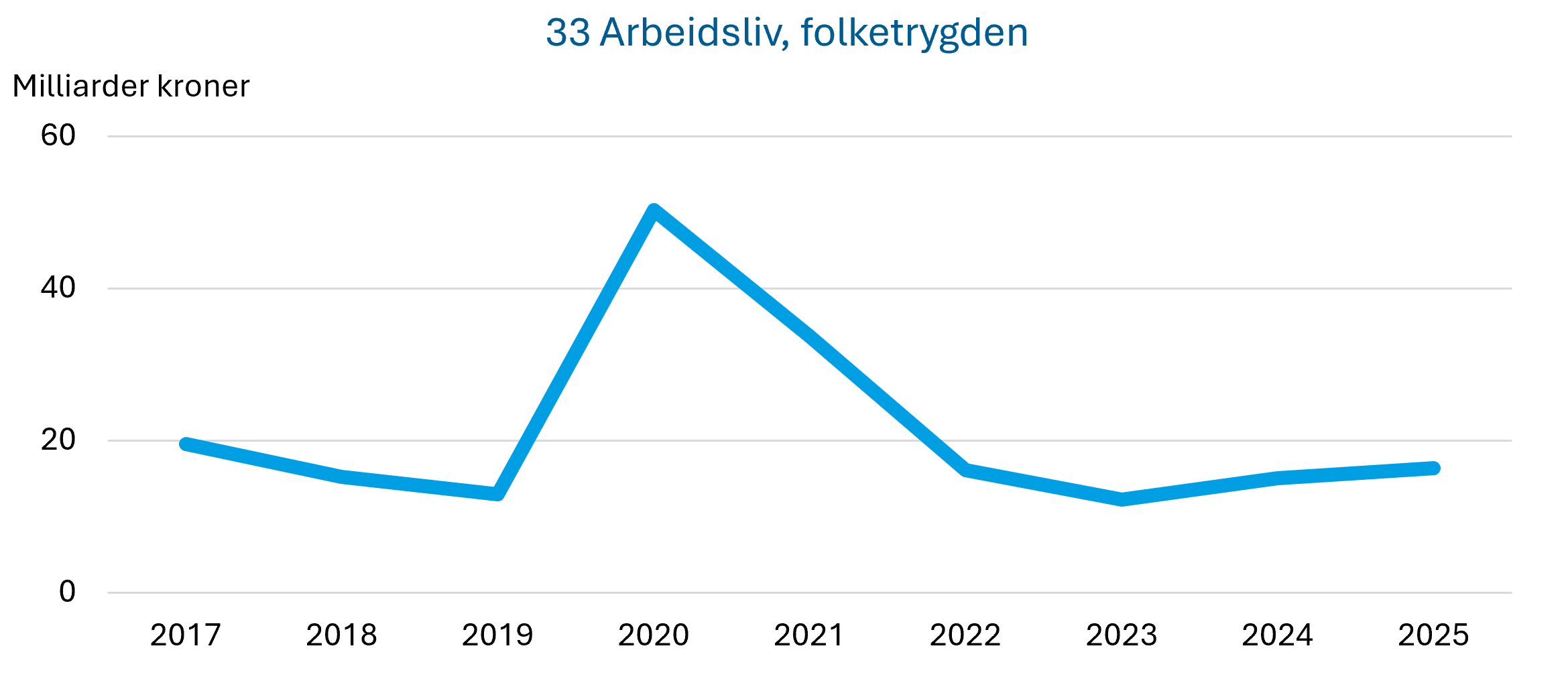 Figur 4a viser graf over programområde arbeidsliv, folketrygden.