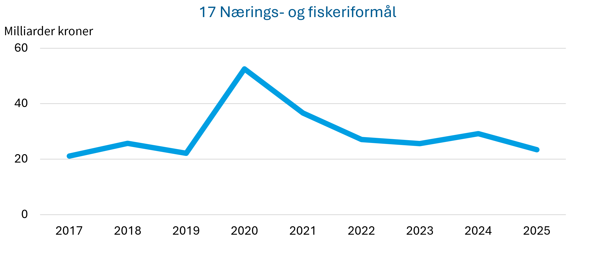 Figur 4c viser utgiftsutvikling i programområdet nærings- og fiskeriformål.