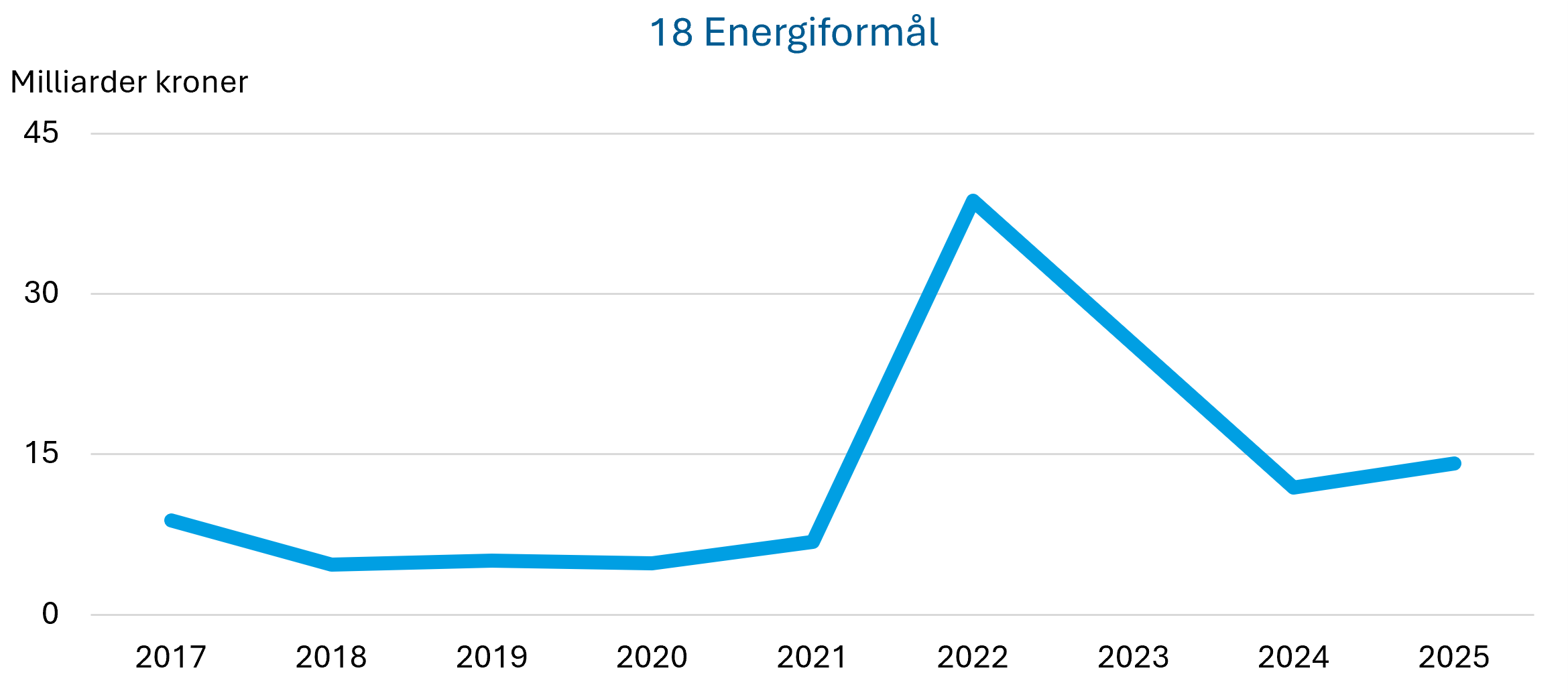 Figur 5a viser en graf over utgifter til programområdet energiformål.