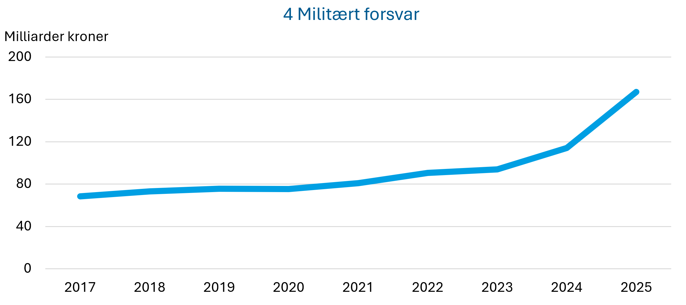 Figur 5b viser en graf over utgifter til programområdet militært forsvar.