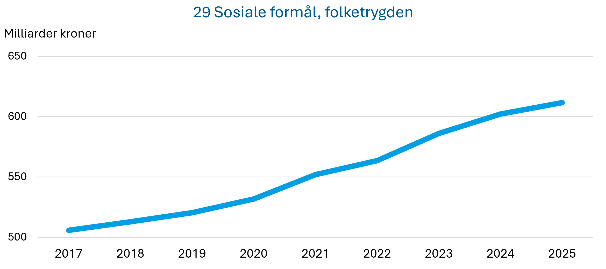 Figur 6a viser graf over utgifter i programområdet sosiale formål, forlketrygden.
