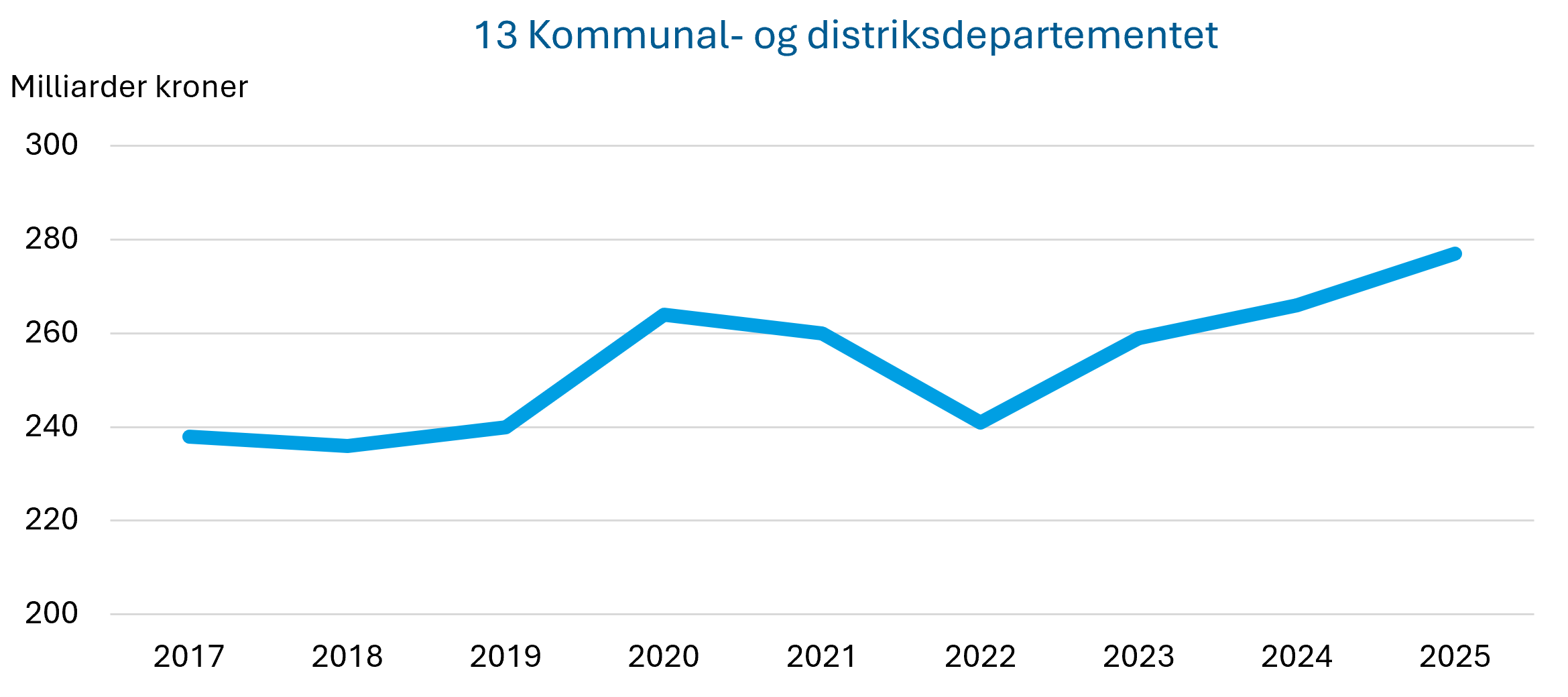 Figur 6b viser graf med utgifter i programområdet Kommunal- og distriktsdepartementet.