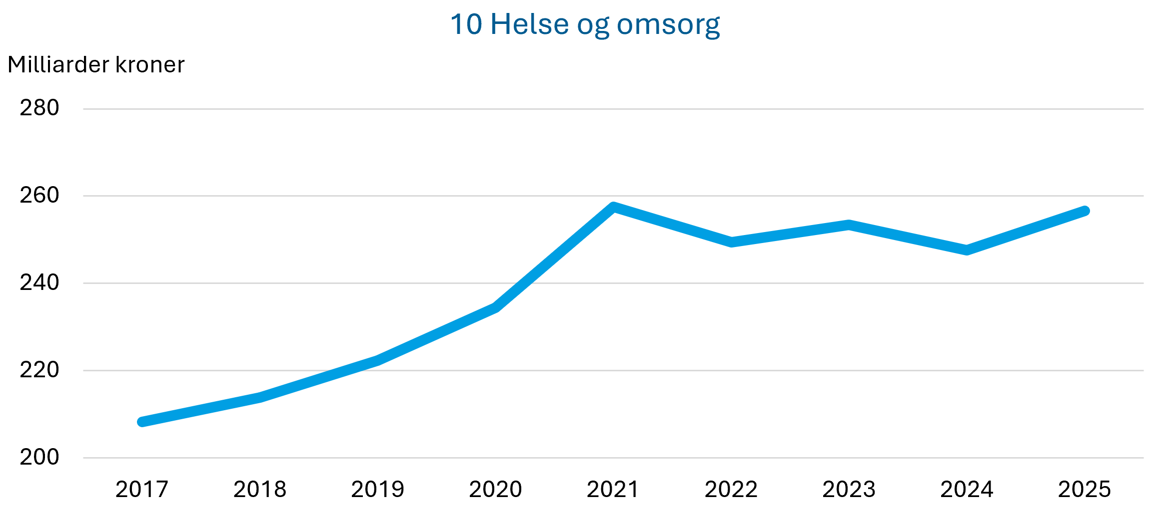 Figur 6c viser graf over utgifter i programområdet helse og omsorg.