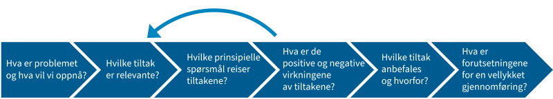 Figuren viser piler med de 6 spørsmålene i utredningsinstruksen.