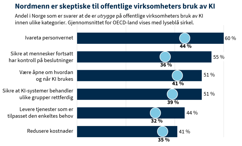 Diagrammet viser at det er skepsis til KI-bruk i offentlige virksomheter