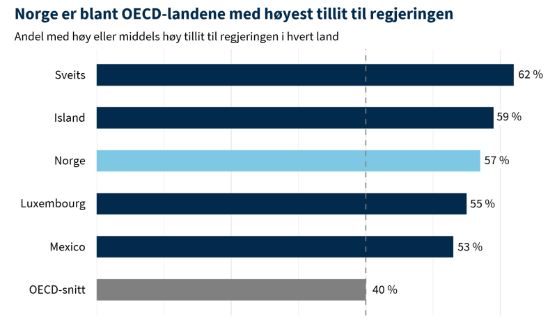 GRaf som viser at Norge er blant landene med høyest tillit til regjeringen