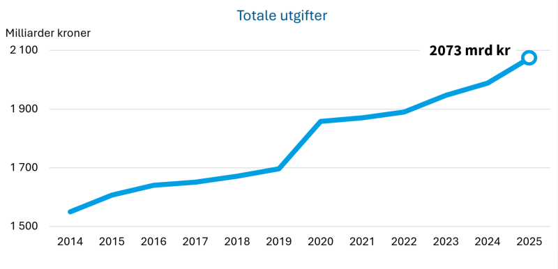 Totale utgifter i staten fra 2019 til 2025