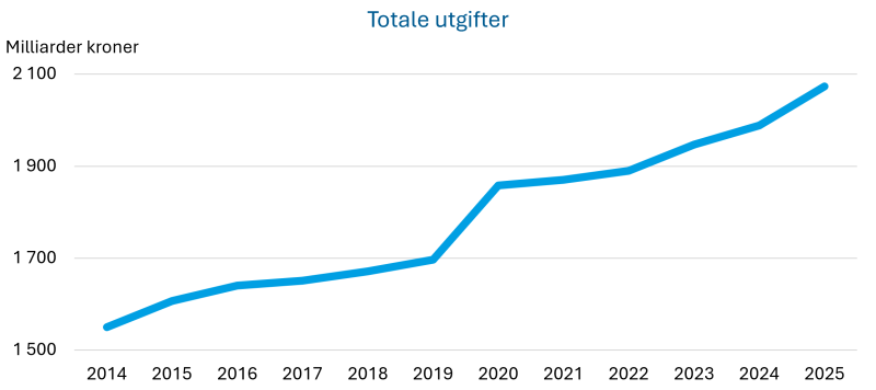 Figuren viser graf over totale reelle utgifter