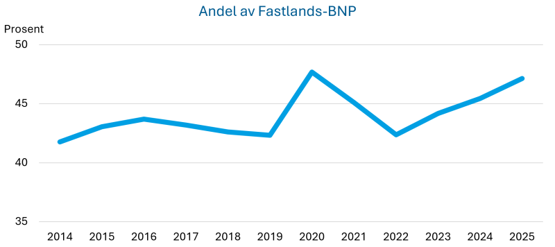 Figuren viser andel av Fastlands-BNP
