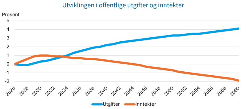 Figuren viser en graf over utviklingen i offentlige utgifter og inntekter fram mot 2060 vist i prosent.