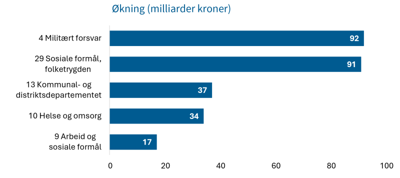 Figur 7 viser en graf med fem programområder,og deres utgiftsøkning i milliarder kroner.