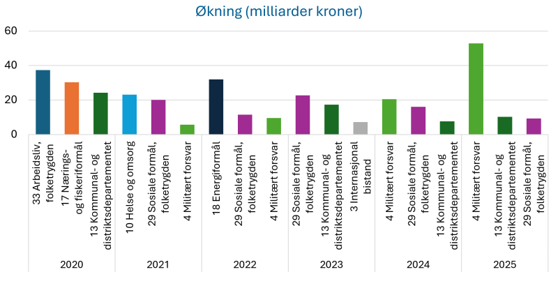 Figur 8 viser årlig vekst i milliarder kroner