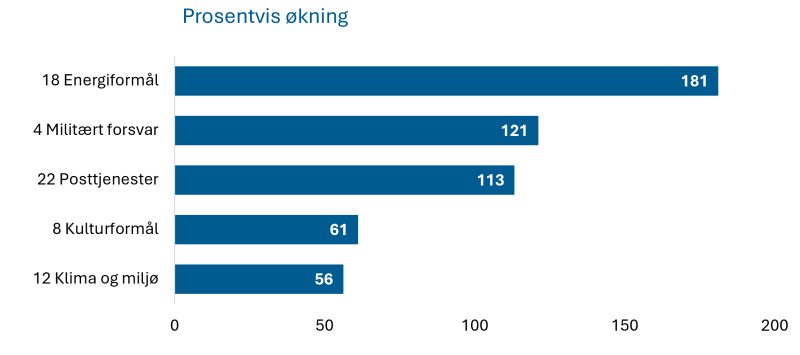 Figur 9 viser fem programomrader med størst økning i prosent fra 2019 til 2025.