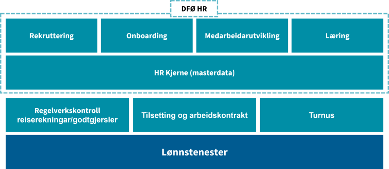 Figuren viser DFØs lønns- og HR-tenester