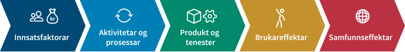 Resultatkjeden på nynorsk.