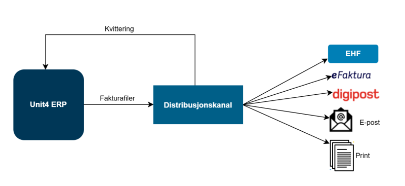 Viser en systemtegning over distribusjonskanalen