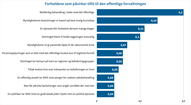 Figuren viser 11 forhold  som påvirker tillit til forvaltningen.