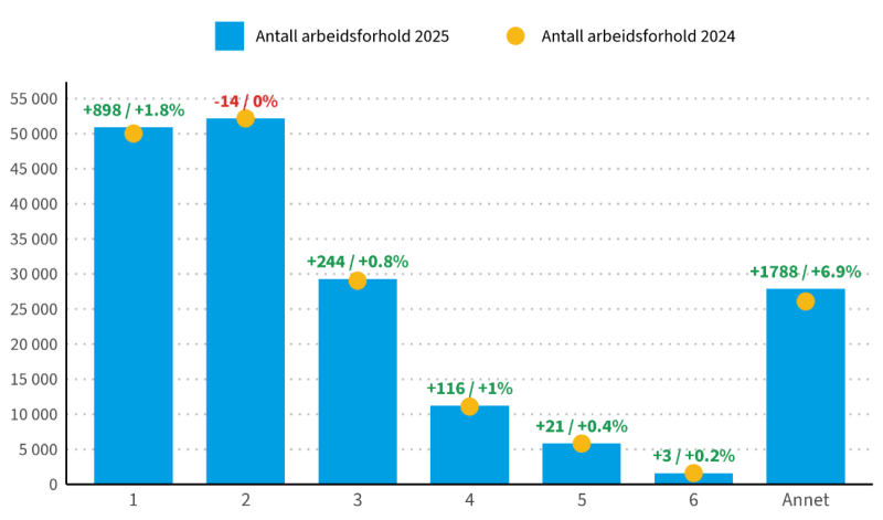 Figuren viser endringen i arbeidsforhold på sentralitetsnivåene mellom 2024 og 2025.