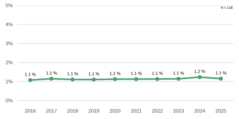 Figuren over viser andel kommunikasjonsansatte blant 118 statlige virksomheter fra 2016 til 2025.