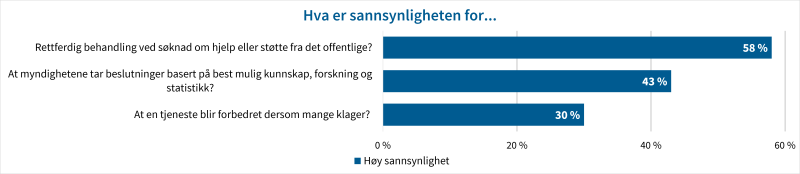 Figuren viser: Hva er sannsynligheten for, prosentandel svar