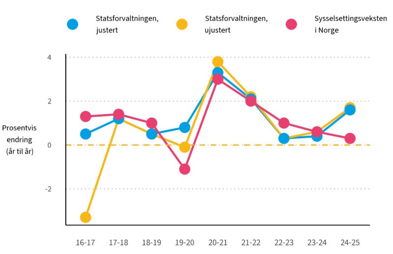 Grafen viser prosentvis endring fra år til år i statsforvaltningen justert, ujustert og sysselsettingsveksten i Norge.