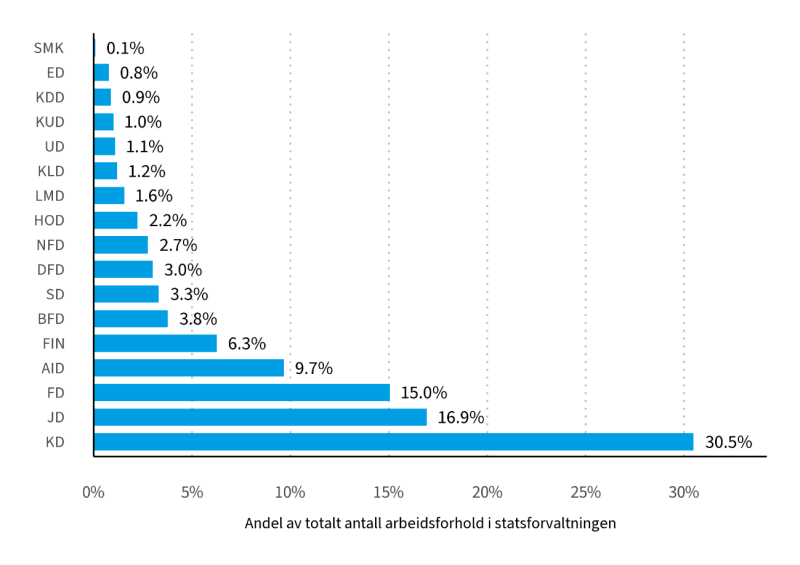 Grafen viser total andel arbeidsforhold i departementsområdene.