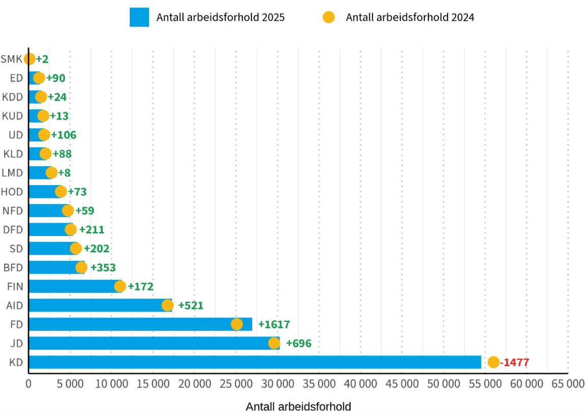 Figuren viser endring i antall arbeidsforhold fra 2024 til 2025.