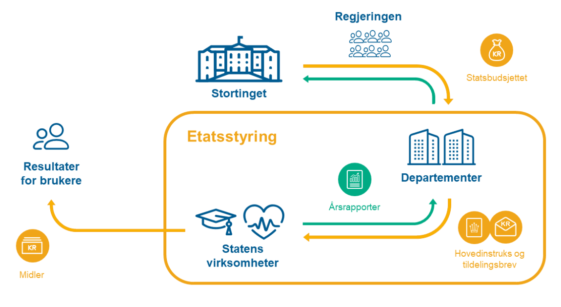 Figuren viser ansvar og pengeflyt i staten, og er forklart nøyere i bildeteksten..