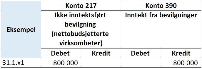 Tabell som viser eksempel på inntektsføring av bevilgning. 